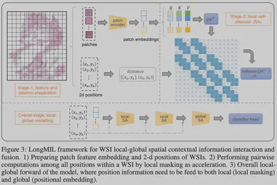 LongMIL Architecture